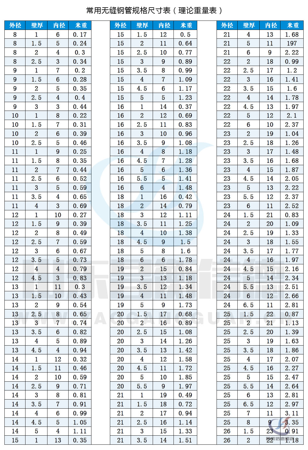 無縫鋼(gang)筦(guan)規格尺寸表（理(li)論重(zhong)量表）10-1